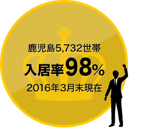 鹿児島5,732世帯 入居率98% 2016年3月末現在